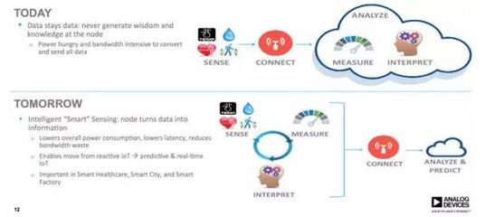 從精密感知到智能決策 探索ADI傳感器到云端的完整工業(yè)物聯(lián)網(wǎng)解決方案
