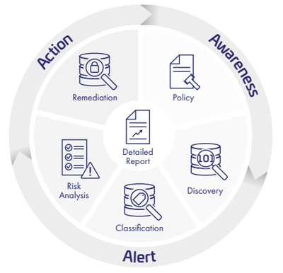CipherTrust 數(shù)據(jù)安全與隱私保護的基石